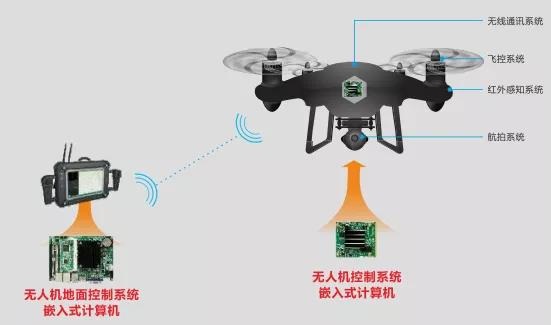 華北工控無人機控制系統產品方案 華北工控無人機控制系統產品方案