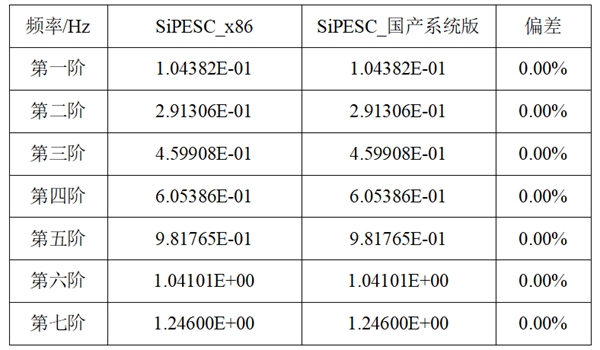 SiPESC_x86與SiPESC_國產系統版的模態頻率結果數據對比