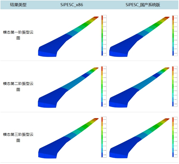 SiPESC在x86與ARM架構下的結果云圖對比